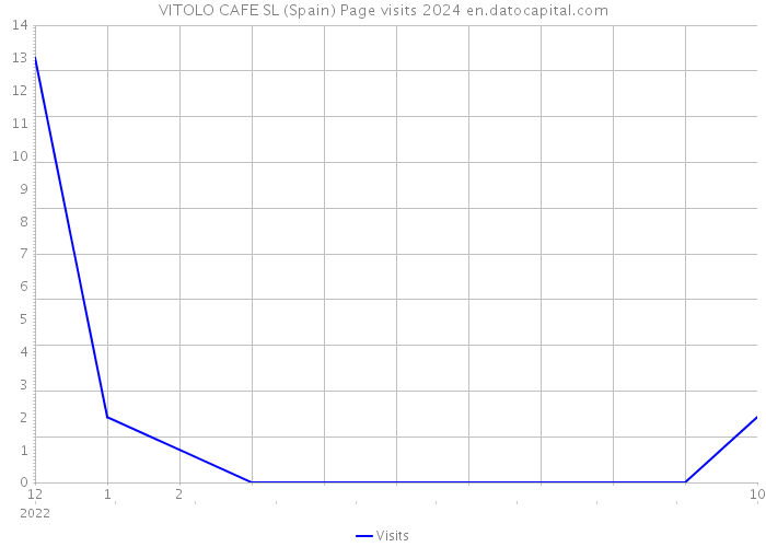 VITOLO CAFE SL (Spain) Page visits 2024 