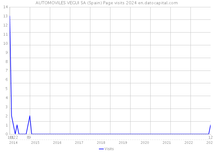 AUTOMOVILES VEGUI SA (Spain) Page visits 2024 
