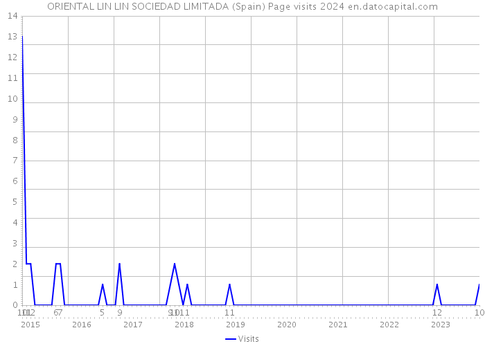 ORIENTAL LIN LIN SOCIEDAD LIMITADA (Spain) Page visits 2024 