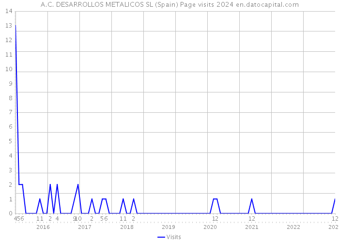 A.C. DESARROLLOS METALICOS SL (Spain) Page visits 2024 
