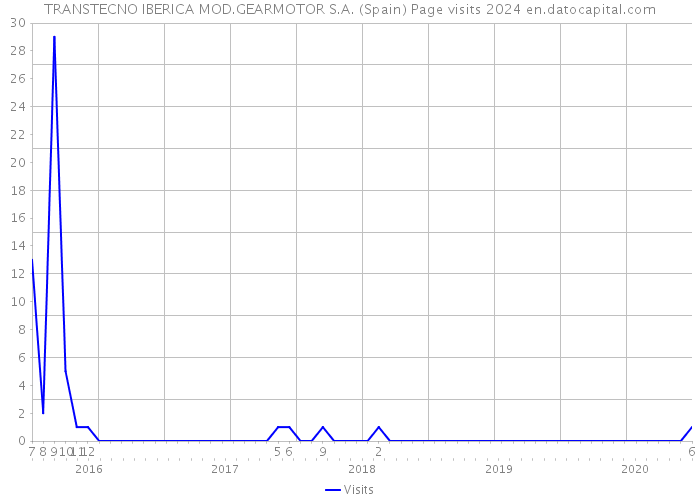 TRANSTECNO IBERICA MOD.GEARMOTOR S.A. (Spain) Page visits 2024 