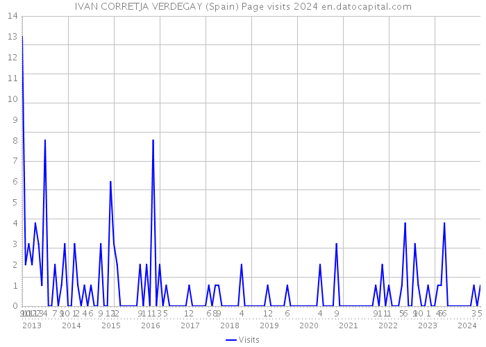 IVAN CORRETJA VERDEGAY (Spain) Page visits 2024 