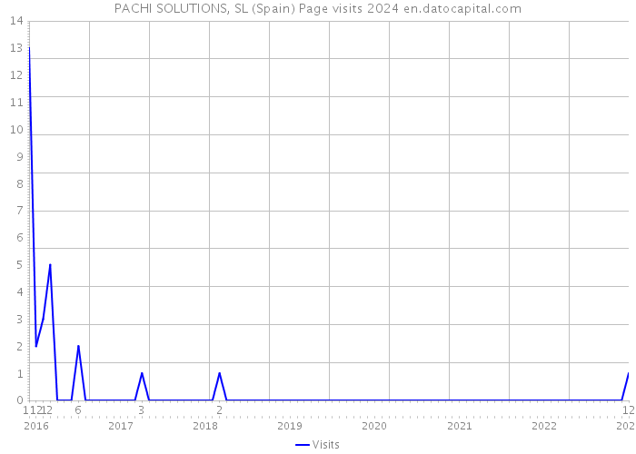 PACHI SOLUTIONS, SL (Spain) Page visits 2024 