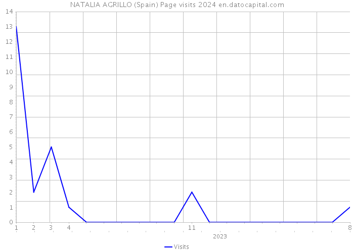 NATALIA AGRILLO (Spain) Page visits 2024 