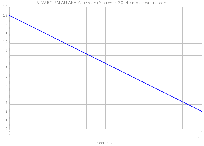 ALVARO PALAU ARVIZU (Spain) Searches 2024 