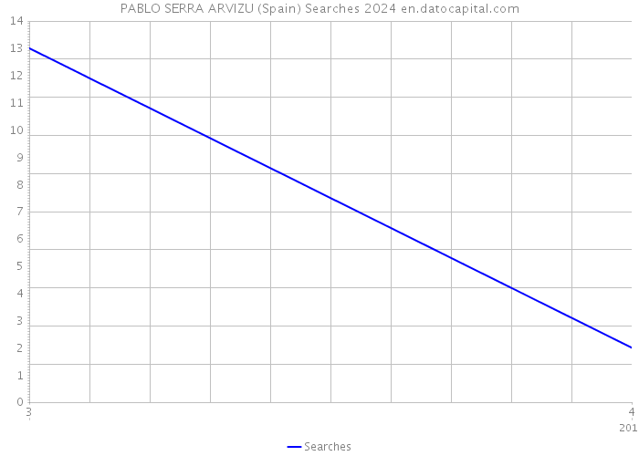 PABLO SERRA ARVIZU (Spain) Searches 2024 