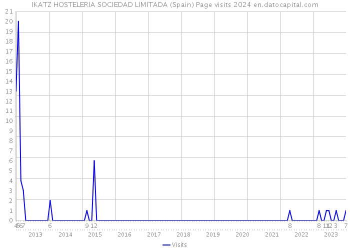 IKATZ HOSTELERIA SOCIEDAD LIMITADA (Spain) Page visits 2024 