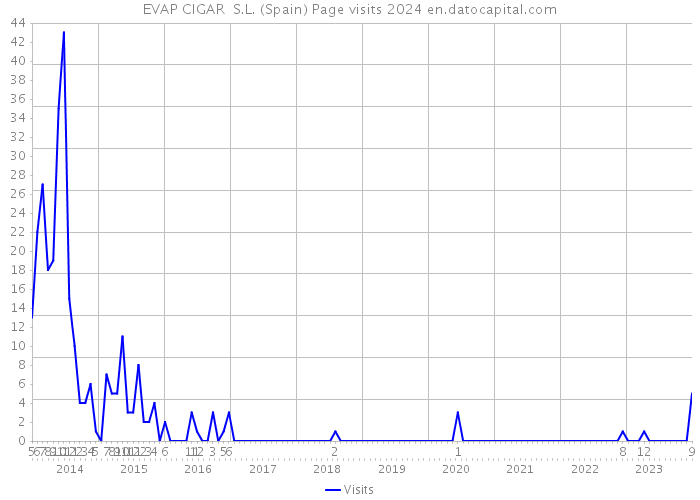EVAP CIGAR S.L. (Spain) Page visits 2024 