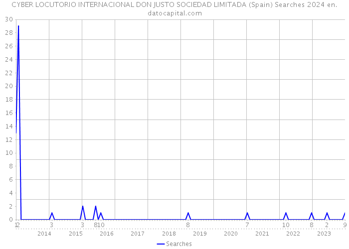 CYBER LOCUTORIO INTERNACIONAL DON JUSTO SOCIEDAD LIMITADA (Spain) Searches 2024 