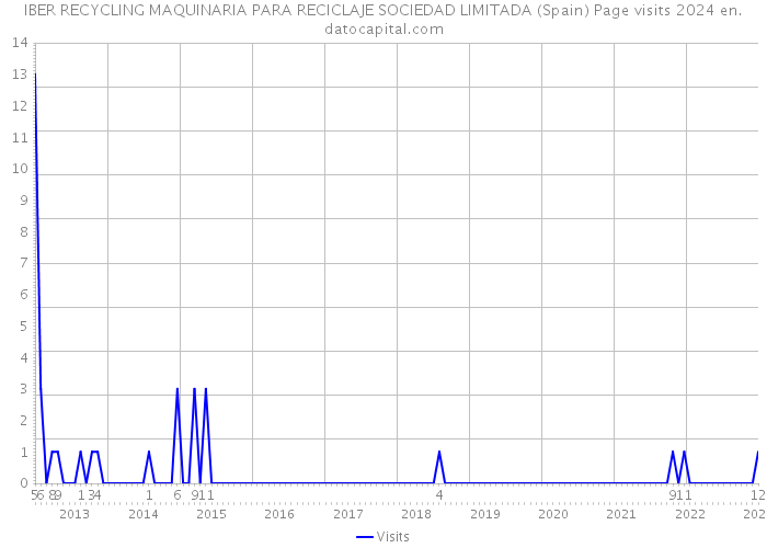 IBER RECYCLING MAQUINARIA PARA RECICLAJE SOCIEDAD LIMITADA (Spain) Page visits 2024 