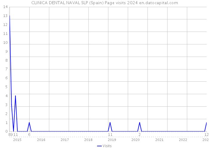 CLINICA DENTAL NAVAL SLP (Spain) Page visits 2024 