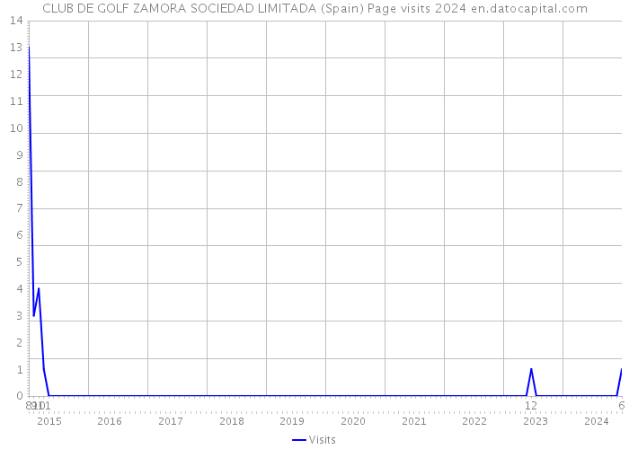 CLUB DE GOLF ZAMORA SOCIEDAD LIMITADA (Spain) Page visits 2024 