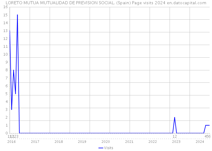 LORETO MUTUA MUTUALIDAD DE PREVISION SOCIAL. (Spain) Page visits 2024 