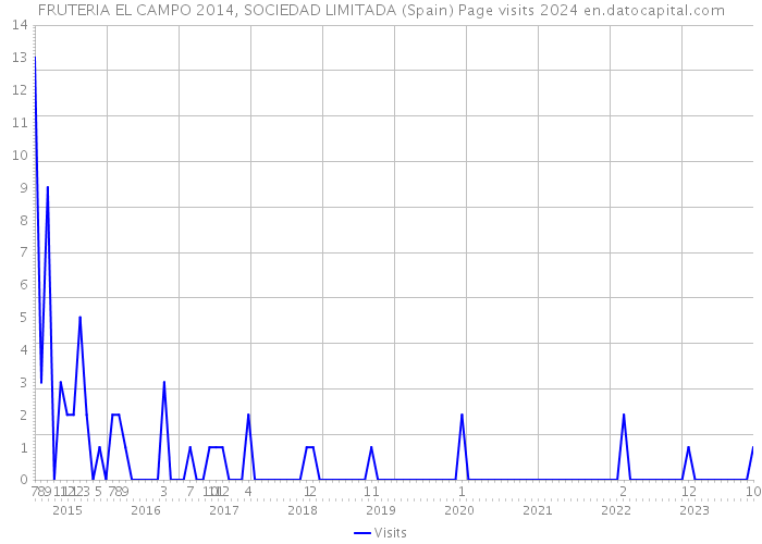 FRUTERIA EL CAMPO 2014, SOCIEDAD LIMITADA (Spain) Page visits 2024 