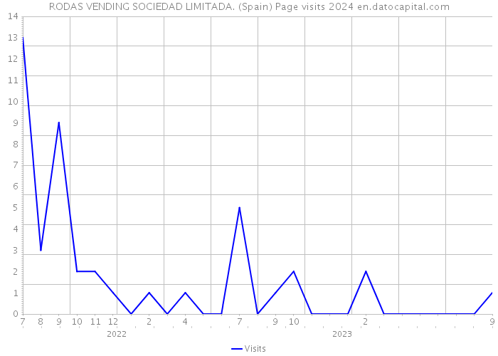 RODAS VENDING SOCIEDAD LIMITADA. (Spain) Page visits 2024 