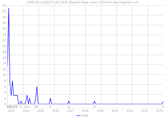 CARLOS LANZAT LACOUR (Spain) Page visits 2024 
