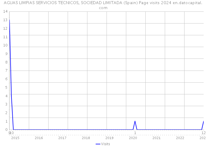 AGUAS LIMPIAS SERVICIOS TECNICOS, SOCIEDAD LIMITADA (Spain) Page visits 2024 