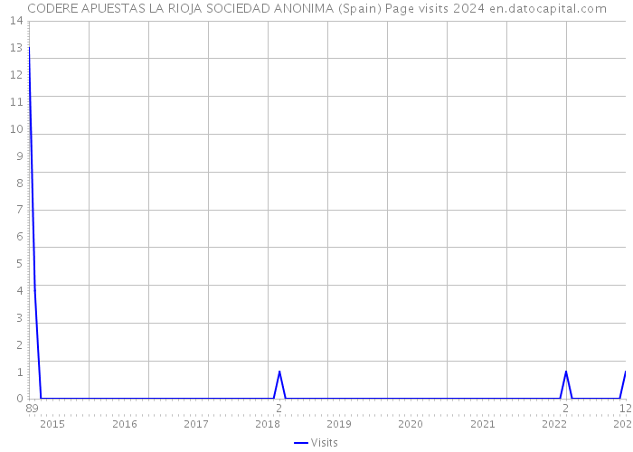 CODERE APUESTAS LA RIOJA SOCIEDAD ANONIMA (Spain) Page visits 2024 