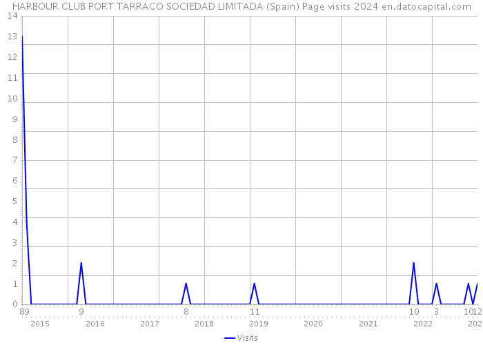HARBOUR CLUB PORT TARRACO SOCIEDAD LIMITADA (Spain) Page visits 2024 