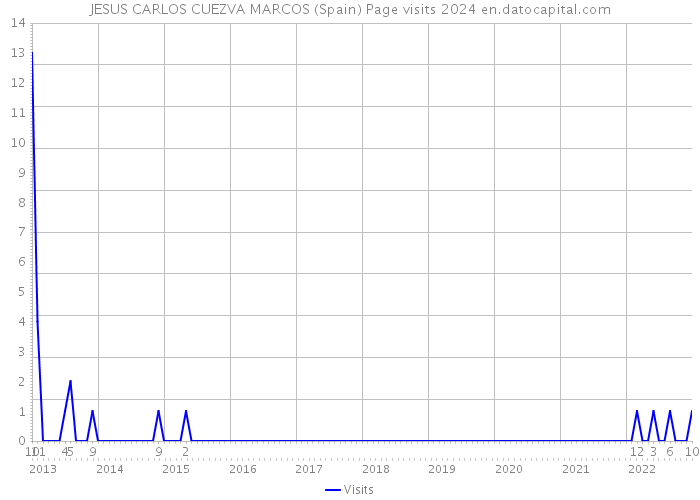 JESUS CARLOS CUEZVA MARCOS (Spain) Page visits 2024 