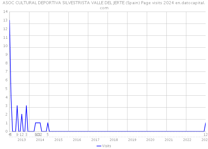 ASOC CULTURAL DEPORTIVA SILVESTRISTA VALLE DEL JERTE (Spain) Page visits 2024 