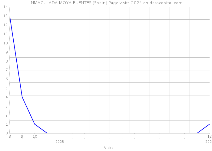 INMACULADA MOYA FUENTES (Spain) Page visits 2024 