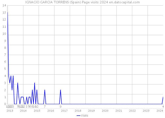 IGNACIO GARCIA TORRENS (Spain) Page visits 2024 