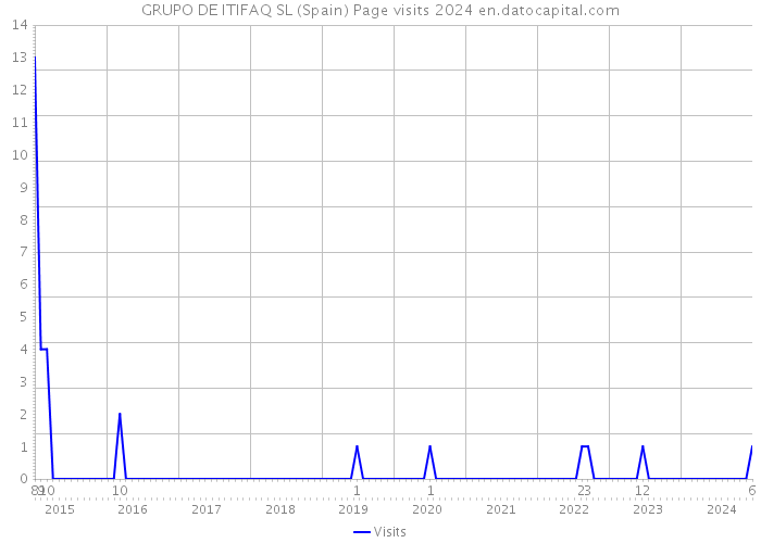 GRUPO DE ITIFAQ SL (Spain) Page visits 2024 