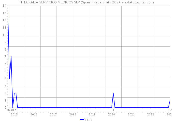 INTEGRALIA SERVICIOS MEDICOS SLP (Spain) Page visits 2024 