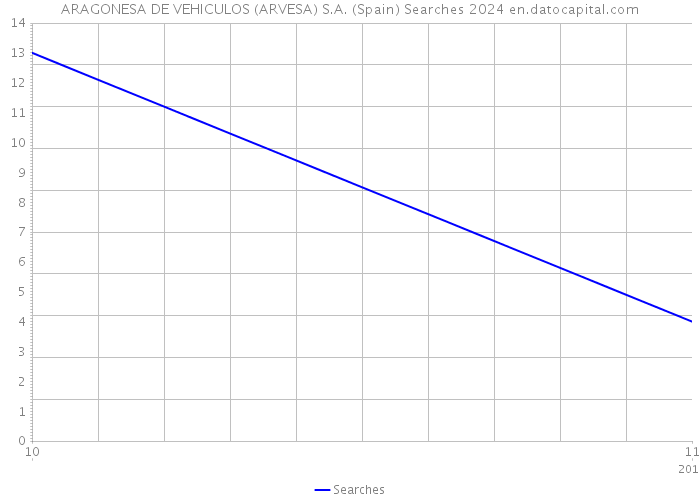 ARAGONESA DE VEHICULOS (ARVESA) S.A. (Spain) Searches 2024 