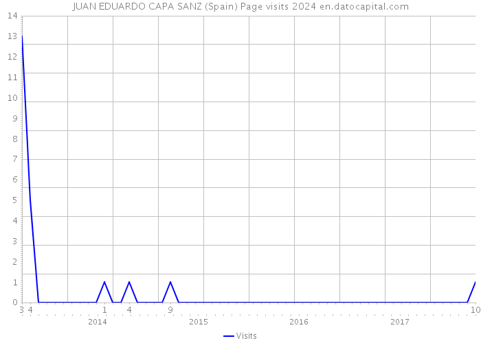 JUAN EDUARDO CAPA SANZ (Spain) Page visits 2024 