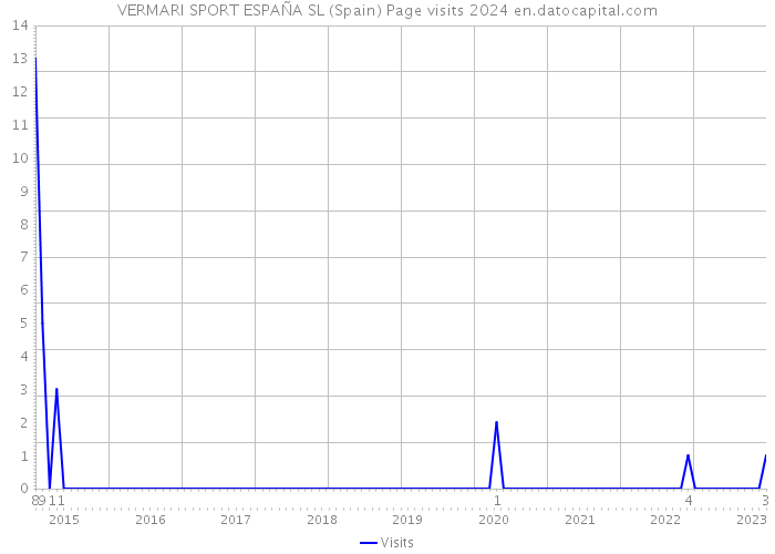 VERMARI SPORT ESPAÑA SL (Spain) Page visits 2024 
