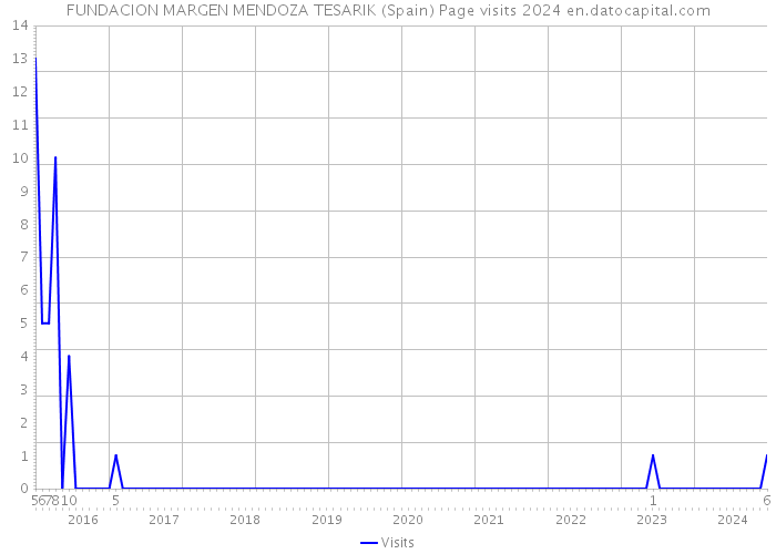 FUNDACION MARGEN MENDOZA TESARIK (Spain) Page visits 2024 