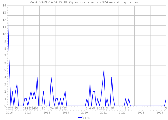 EVA ALVAREZ AZAUSTRE (Spain) Page visits 2024 
