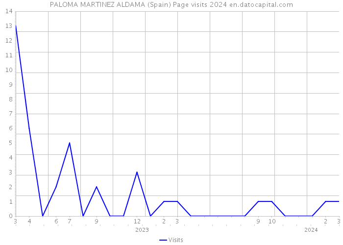 PALOMA MARTINEZ ALDAMA (Spain) Page visits 2024 