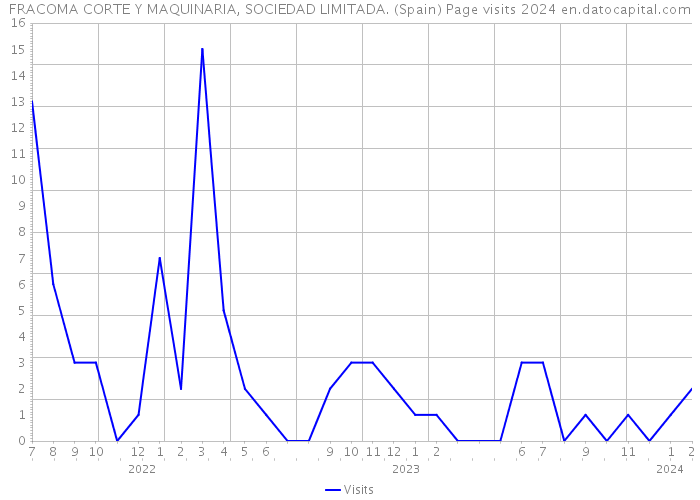 FRACOMA CORTE Y MAQUINARIA, SOCIEDAD LIMITADA. (Spain) Page visits 2024 