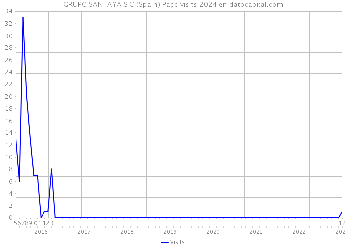 GRUPO SANTAYA S C (Spain) Page visits 2024 