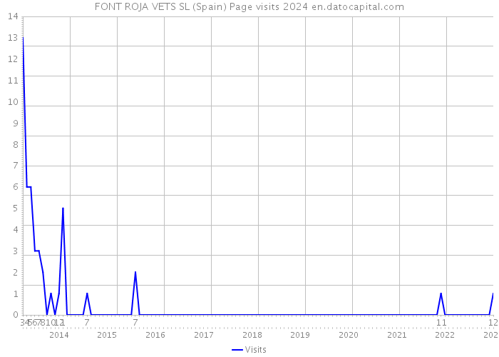 FONT ROJA VETS SL (Spain) Page visits 2024 