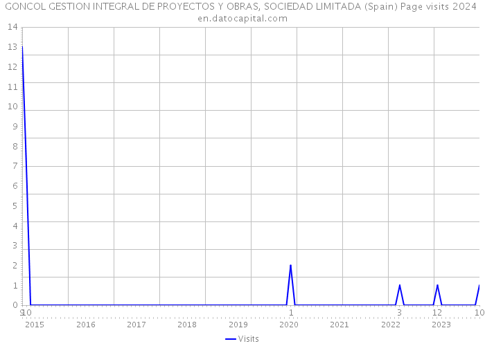 GONCOL GESTION INTEGRAL DE PROYECTOS Y OBRAS, SOCIEDAD LIMITADA (Spain) Page visits 2024 