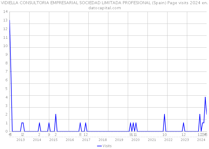 VIDIELLA CONSULTORIA EMPRESARIAL SOCIEDAD LIMITADA PROFESIONAL (Spain) Page visits 2024 