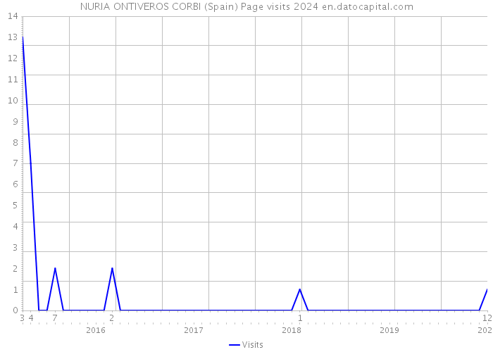 NURIA ONTIVEROS CORBI (Spain) Page visits 2024 