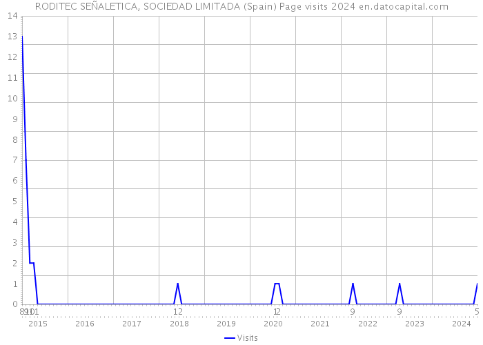 RODITEC SEÑALETICA, SOCIEDAD LIMITADA (Spain) Page visits 2024 