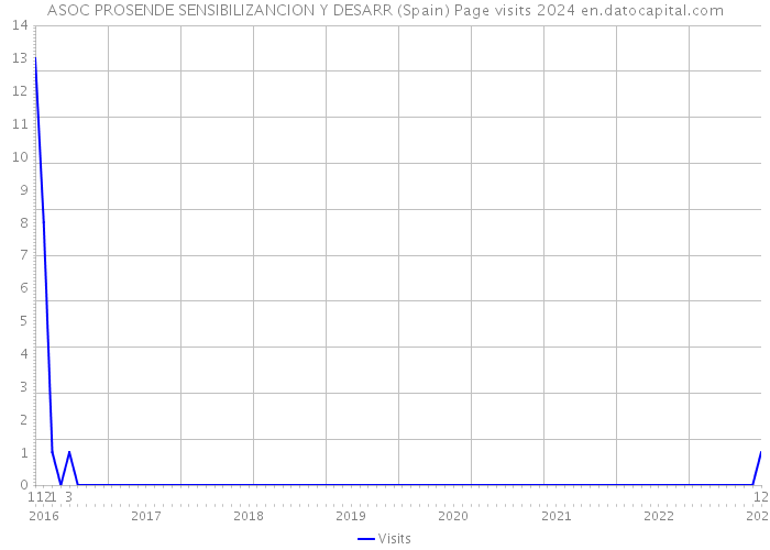 ASOC PROSENDE SENSIBILIZANCION Y DESARR (Spain) Page visits 2024 