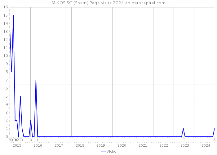 MIKOS SC (Spain) Page visits 2024 