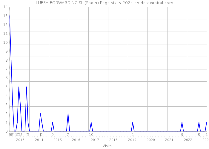 LUESA FORWARDING SL (Spain) Page visits 2024 