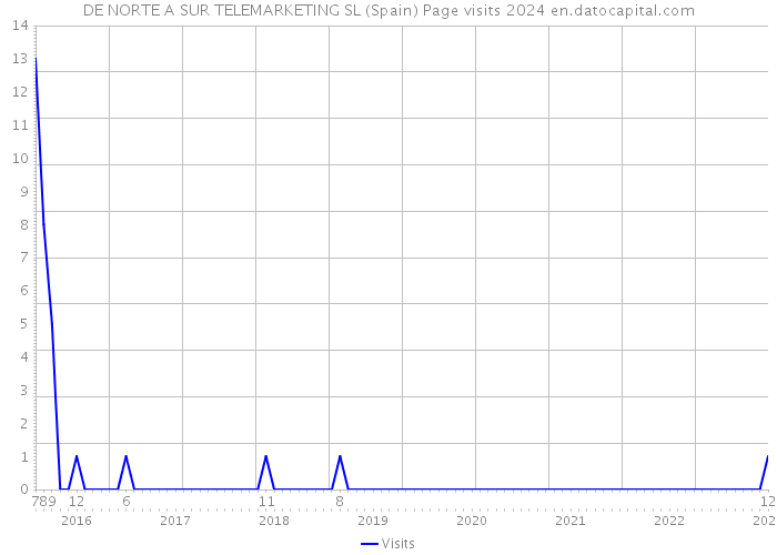 DE NORTE A SUR TELEMARKETING SL (Spain) Page visits 2024 