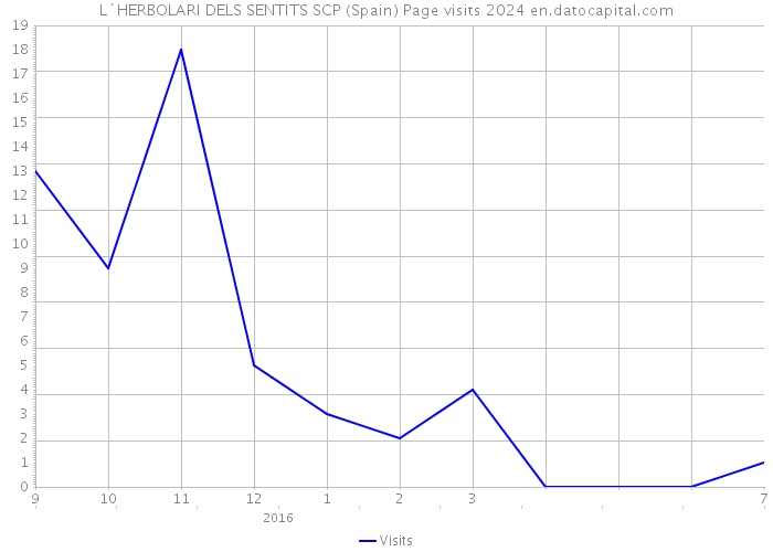 L´HERBOLARI DELS SENTITS SCP (Spain) Page visits 2024 