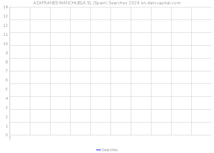 AZAFRANES MANCHUELA SL (Spain) Searches 2024 