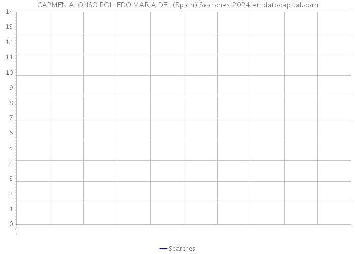 CARMEN ALONSO POLLEDO MARIA DEL (Spain) Searches 2024 