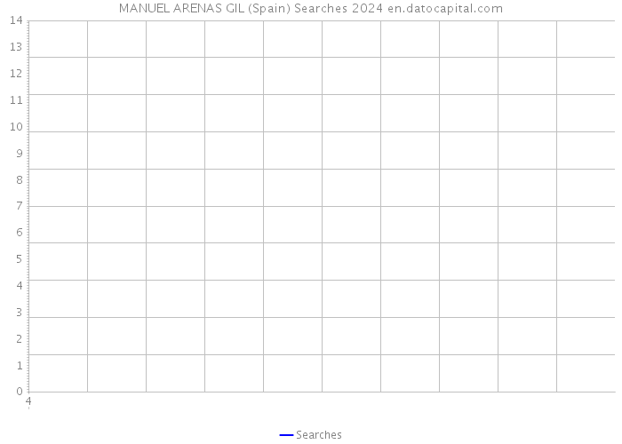 MANUEL ARENAS GIL (Spain) Searches 2024 